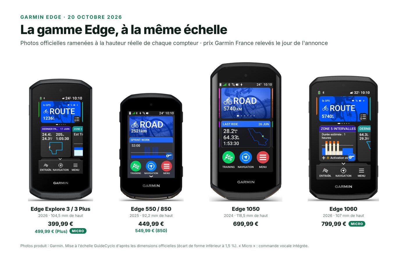Photos officielles des Edge Explore 3, Edge 550/850, Edge 1050 et Edge 1060 côte à côte à la même échelle, avec leurs prix en France